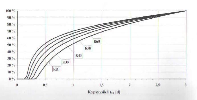 21(51) Kuvio 4. Kypsyysikätaulukko erittäin nopeasti kovettuvaa pikasementtiä käyttäen. (By 201, 2004, 354.