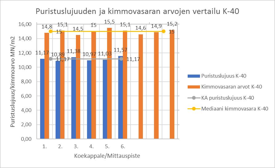 43(51) Taulukko 4. Kimmovasaran näyttämät lujuusarvot vertailtavasta väliseinäelementistä, K-40.