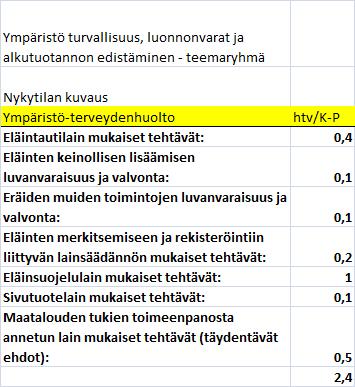 } Eläinten lääkitsemisen valvonta (tuotantotilat) } Eläinperäisten elintarvikkeiden vierasainevalvonta ml.