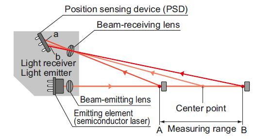 Anturit Etäisyys Laser Perustuu