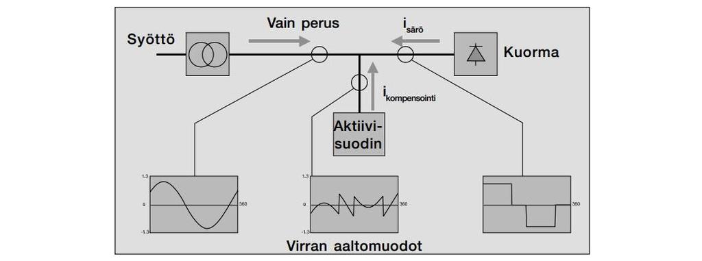 13 KUVA 7. Aktiivisuodattimen pääkaavio /5/ 2.2 Epäsymmetrinen kuormitus Eri vaiheiden epäsymmetrisessä kuormituksessa, eli vinokuormituksessa, eri vaiheita on kuormitettu epätasaisesti.