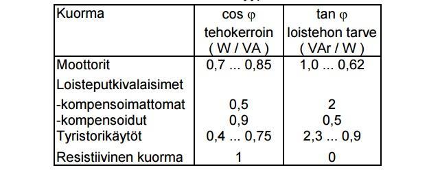 kuormitusta kestää hakatähtikytkentä (Yzn), huonoiten tähtikytkennät (Yyn). /16, s.40.