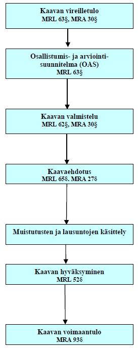 Kaavaprosessi Kaavat valmistellaan vuorovaikutuksessa osallisten kanssa. Maanomistajat, viranomaiset, kaikki joiden oloihin tai etuihin kaavoitus vaikuttaa.