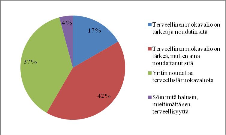 33 Vastaajilta kysyttiin miten he suhtautuivat terveelliseen ruokavalioon. Vastaajista enemmistö (n=10) piti terveellistä ruokavaliota tärkeänä, muttei aina noudattanut sitä.