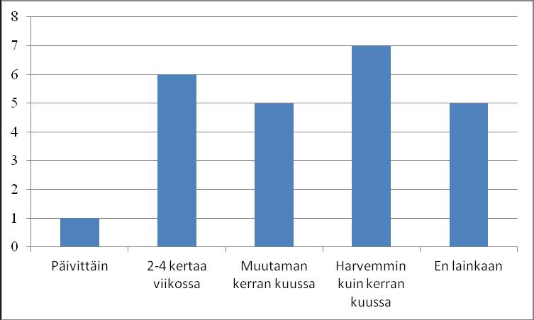 39 Vastaajilta kysyttiin myös kuinka usein he joivat virvoitusjuomia. Vastaukset hajaantuivat melko tasaisesti vastausvaihtoehtojen kesken.