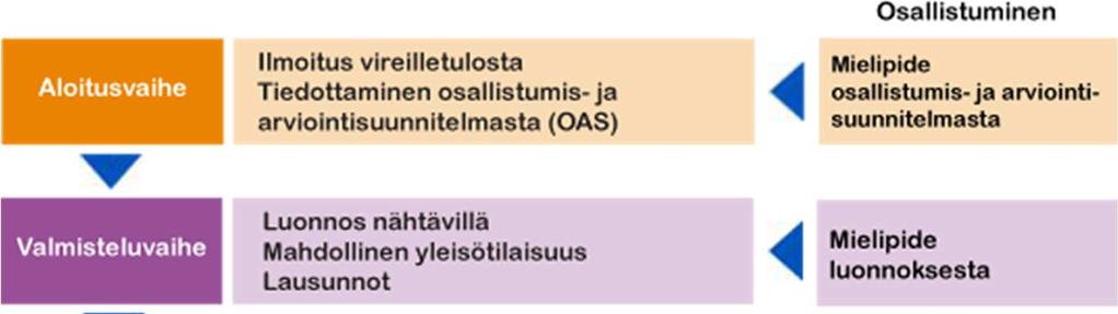 14 tukset, rakentaminen ja sen sijoittuminen. Kaavaehdotus, joka sisältää kaavakartan merkintöineen ja määräykset sekä kaavaselostuksen, asetetaan nähtäville muistutusten esittämistä varten.