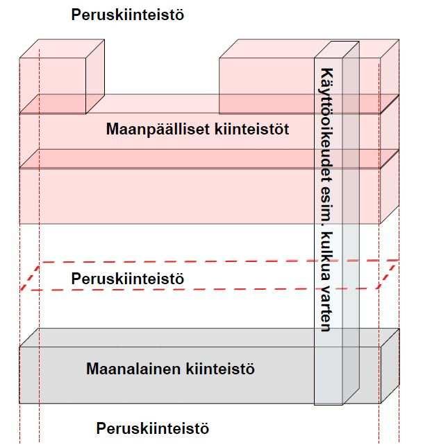 33 5 3D-KIINTEISTÖJÄRJESTELMÄ 5.1 3D-kiinteistö Suomessa on koko maan kattava ja sulkeutuva kaksiulotteinen kiinteistöjärjestelmä.