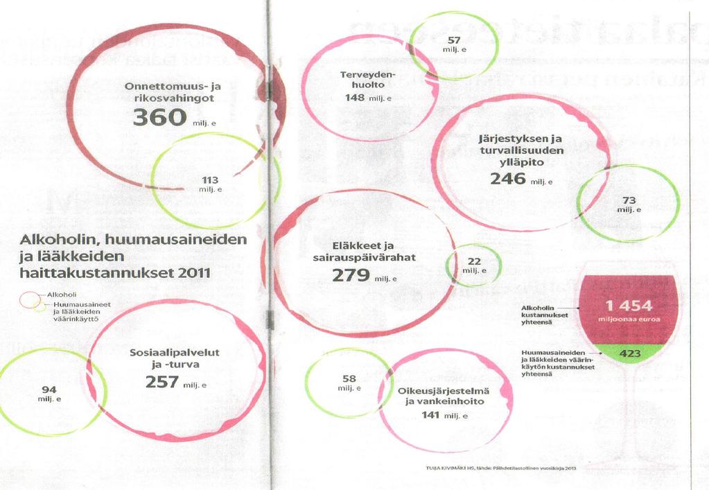 Päihdekustannukset hipovat 2 miljardia vuodessa, eikä käännettä halvempaan ole näkyvissä Välilliset kustannukset jopa 6 miljardia (Thl)