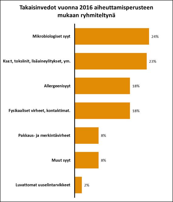 Allergeenivirheet Allergeenivirheestä on kysymys, jos tuotteessa on joillekin kuluttajille allergiaa aiheuttavaa ainesosaa, mutta tästä ei