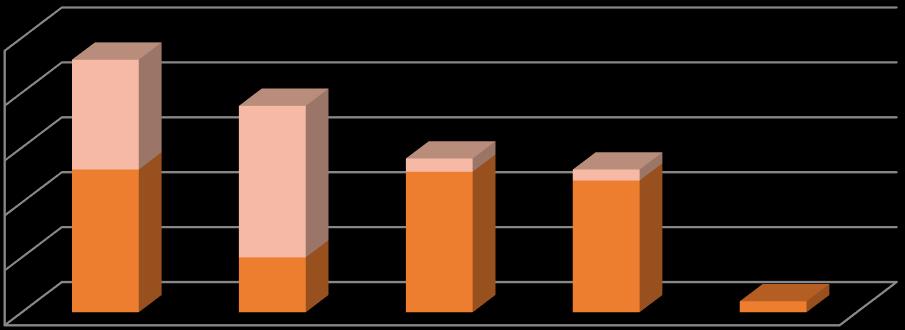 Number of products Results 130 products were labelled with Precautionary Allergen labelling (PAL) The wording was May contain traces of on 73 % of PAL-products