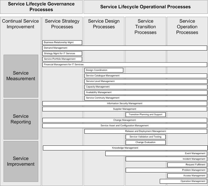13 Kuva 2: ITSM-prosessit palvelun elinkaaressa (Lichtenberger 2012.) ITIL:in yhtenä tarkoituksena voitaisiin sanoa, että pyörää ei tarvitse keksiä uudelleen.