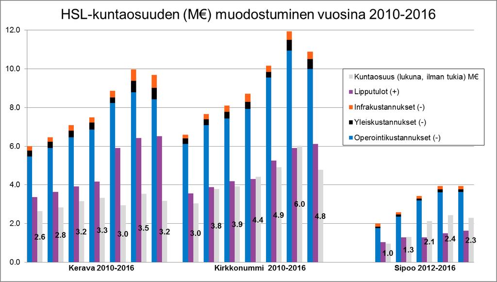 HSL-kehyskuntien kustannuskehitys Sipoo HSL-kuntayhtymän jäsen vuodesta 2012 alkaen Keravan ja Kirkkonummen