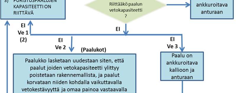 KRT(pysyvä) paaluun kohdistuu vetoa.