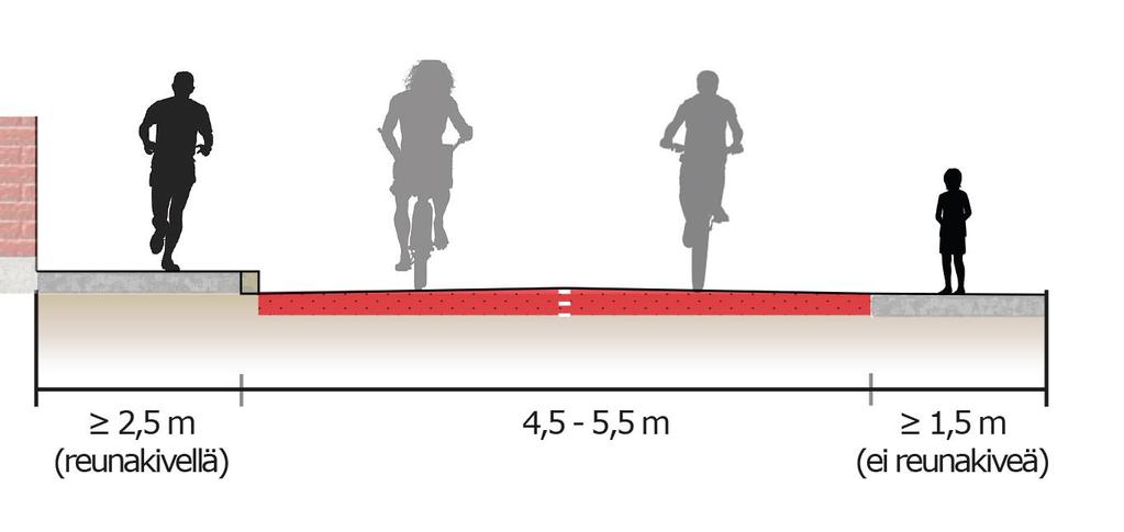 VÄYLÄTYYPIT PYÖRÄKATU Pyöräkadun poikkileikkaus voi vaihdella monella tapaa: Yleensä pyöräkadussa on jalkakäytävä, joko