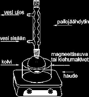 TYÖMENETELMÄT Reaktion suoritus Reaktioseosten kuumentaminen Reaktioseosten kuumentaminen, keittäminen l. refluksointi, uudelleenkiteytys jne. suoritetaan s.