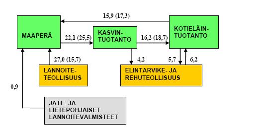 Kuva 3. Fosforin kierto Suomen maataloudessa 1990-luvun lopussa milj. kg. (Marttinen ym. 2011, 26) 3.3.3 Typpi Typpi on yksi tärkeimmistä ravinteista ja fosforin ohella tärkeä aine vesistöjen rehevöitymisen kannalta.