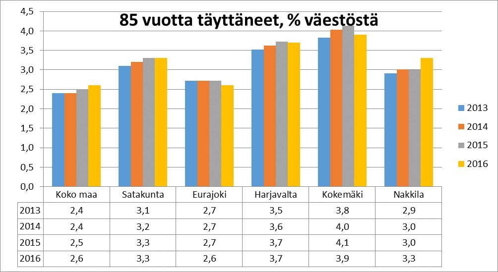4 2. Talousarviovalmisteluun vaikuttavat taustatekijät 2.1 Väestörakenne (Tietolähde: THL Sotkanet Ind. 675) 2.