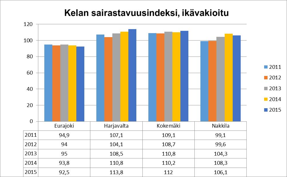 5 (Tietolähde: THL Sotkanet Ind.