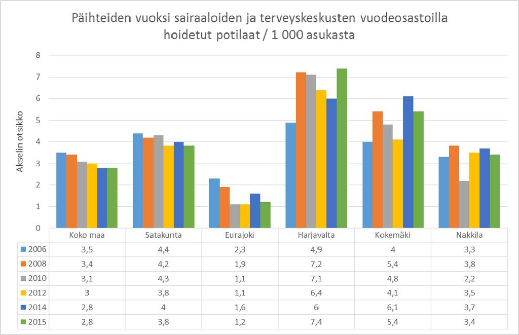 maan ja Satakunnan keskiarvoa enemmän.