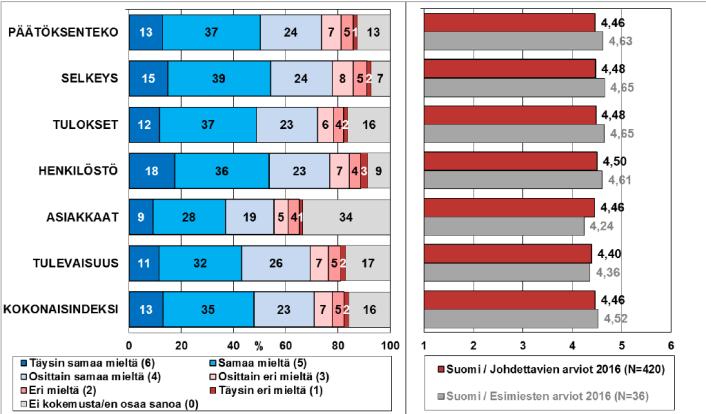 1. Henkilöstökertomus 1.1 Henkilöstöjohtamisen tila Vuoden 016 aikana määriteltiin henkilöstöjohtamisen tavoitteet, kriittiset menestystekijät ja mittarit osana strategiatyötä. väittämissä.