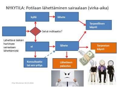 39 Konsultaatiokeskuksella tavoiteltavat muutokset Kuva 7 NYKYTILA: Potilaan lähettäminen sairaalaan (virka-aikana) Kuva