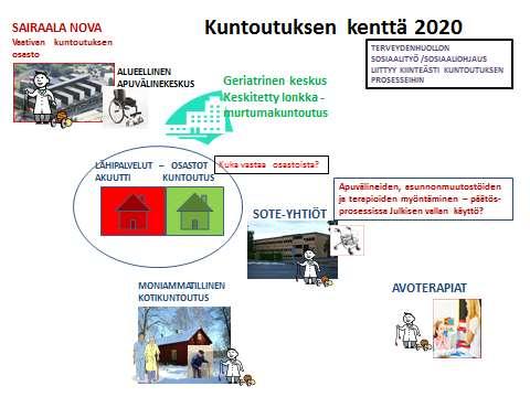 52 esivalmisteluvaiheen päätyttyä. Kansallinen kuntoutuskomitea antaa mietintönsä syksyllä. (Liite 9). Kuva 14 Kuntoutuksen kenttä vuonna 2020 2.