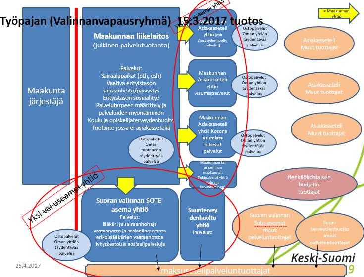 62 Kuva 17 Malli yhtiöitettävästä toiminnasta 2.13.