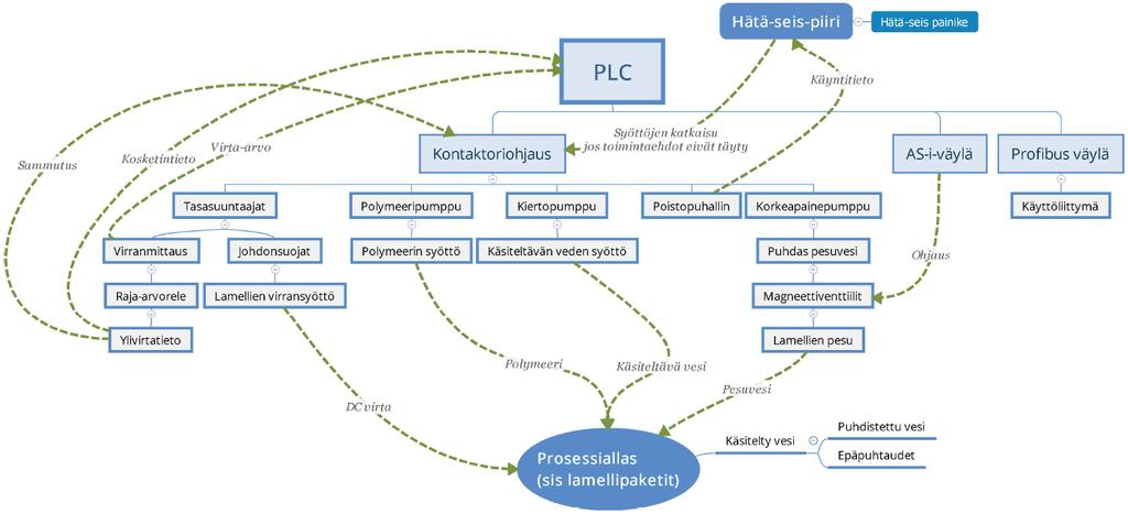 9 (67) KUVA 2 Havainnekuva prosessista (Kuva, Iiro Nevalainen) Kuva 2