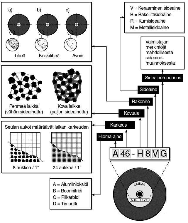 KUVA 6. Esimerkki hiomalaikan laatumerkinnöistä (Maaranen 2012, 96) Yleisimpiä hioma-aineita ovat alumiinioksidi, piikarbidi ja timantti. Hioma-aineet merkitään laikkaan kirjaimilla A - D.