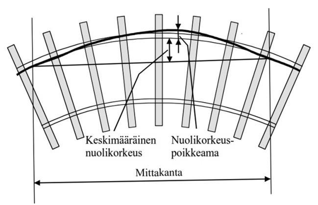 36 Kuva 4.1 Radantarkastuksessa havaittavat geometriavirheet: a. kallistus, b. kierous, c. korkeuspoikkeama, d. raideleveys (Ratahallintokeskus 2004) Kuva 4.