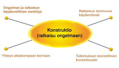 30 Kuvio 1: Konstruktiivisen tutkimusotteen keskeiset elementit. (Lukka 2014,25) Konstruktiivisesta tutkimuksesta käytetään myös nimitystä soveltava tutkimus.