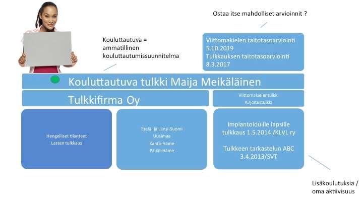 20 työskentelyalue kertoo tulkkivälittäjälle ja tulkinkäyttäjälle, mihin kaikkialle tulkin voi tilata. KUVA 2. Tulkkikorttijärjestelmän esittelydia.