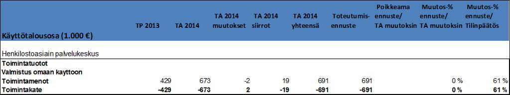 Henkilöstöasiain palvelukeskus Toimintamenojen/-tulojen tai nettomenojen