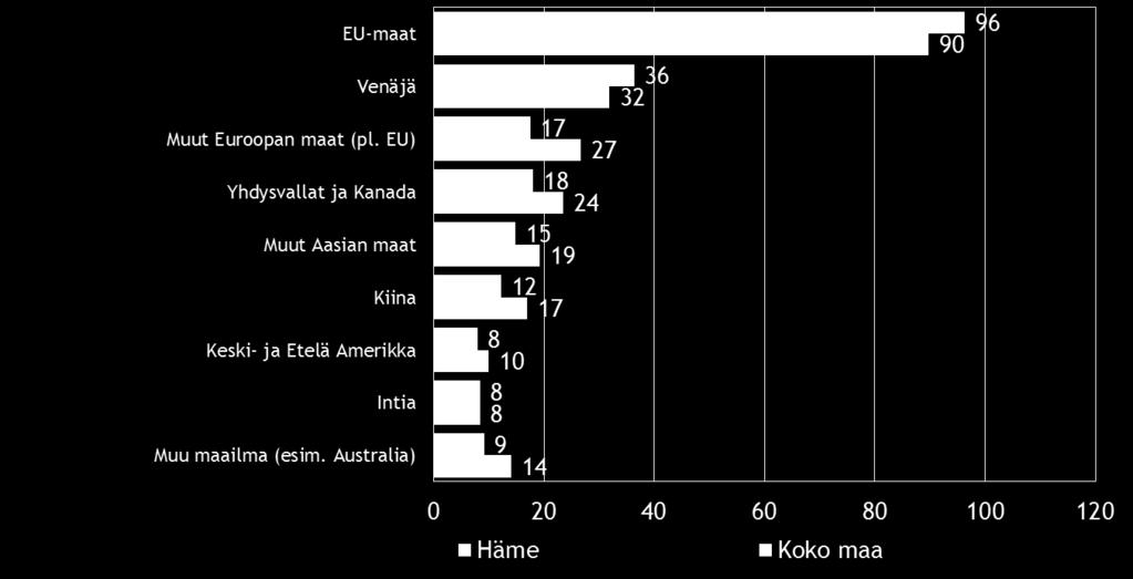 Suomen pk-yritysten selvästi yleisin markkina-alue ulkomailla.