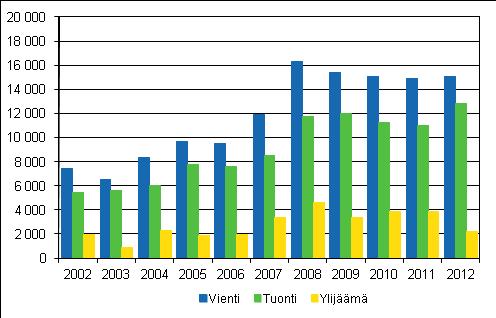 Kauppa 201 Palvelujen ulkomaankauppa 20, ennakkotiedot Palvelujen tuonnin lisääntyminen pienensi palvelujen ulkomaankaupan ylijäämää vuonna 20 Palvelujen tuonnin yli 1,8 miljardin euron kasvu,