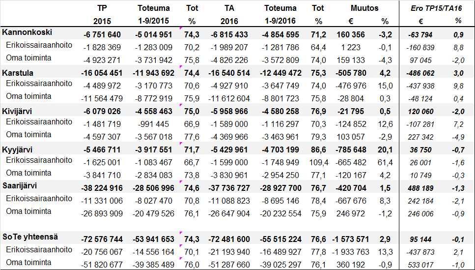 4 2.3 Mksosksien oeminen knniin Knnonkosken mksosden oem oli 4,85 miljoon ero (71,2 %). Toem on -3,2 proseni pienempi kin edellisenä vonn. Tlosrvioss mksosden ksvvr on 0,9 %.