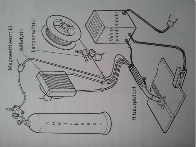 9 2.2 Periaate MIG/MAG-hitsauksessa syötetään lisäaineena toimivaa lankaa automaattisesti tietyllä nopeudella hitsauspistoolin lävitse (kuva 1).