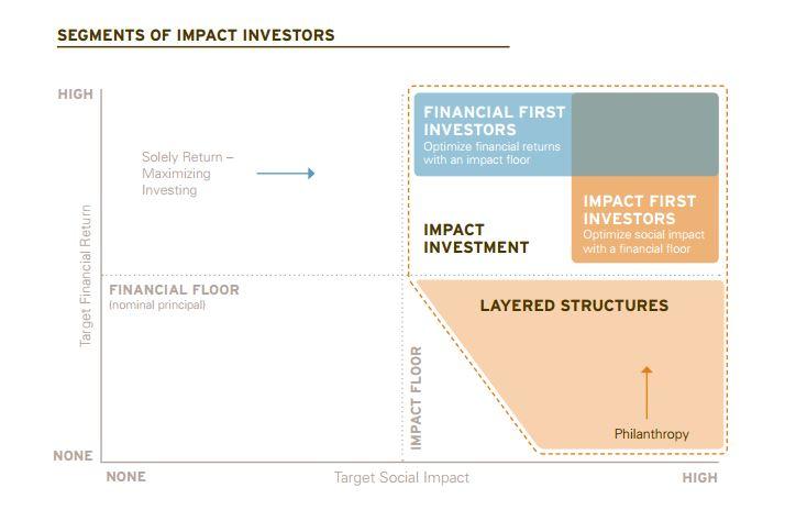 Kuva 3: Vastuullisen sijoittamisen segmentit (Bridges Ventures & The Parthenon Group: Investing for Impact: Case studies across Asset Classes, 2010).