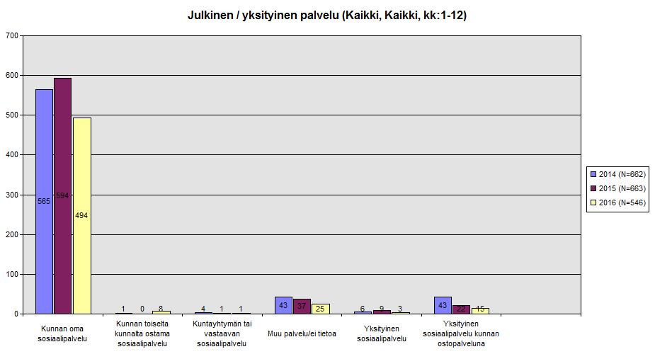 Kuvio 1: Sosiaalipalveluja koskevat yhteydenotot palvelujen