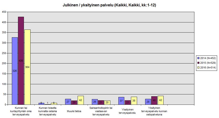 Kuvio 2: Terveydenhuollon palveluja koskevat yhteydenotot palvelun