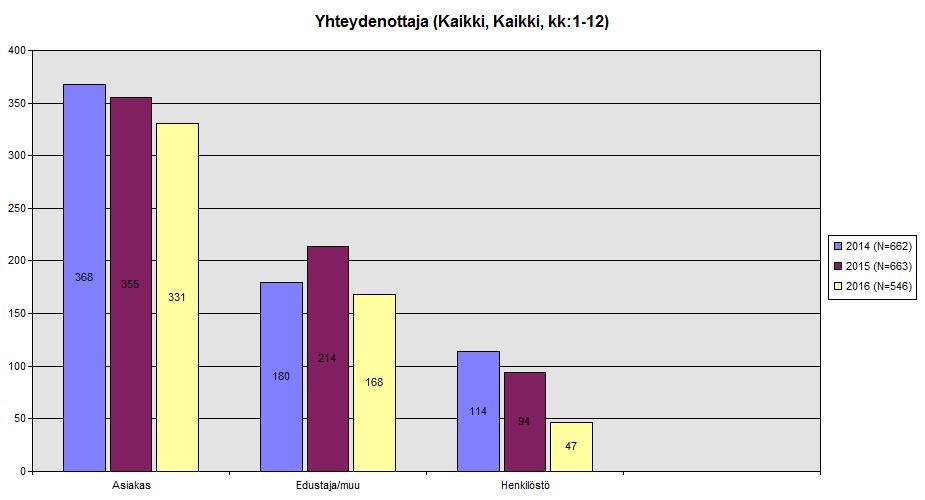 Kuvio 3. Sosiaalihuoltoa koskevat yhteydenotot yhteydenottajittain tarkasteltuna vv. 2014 2016, kaikki kunnat. Taulukko 2: Sosiaalipalveluja koskevat yhteydenotot yhteydenottajittain ja kunnittain vv.