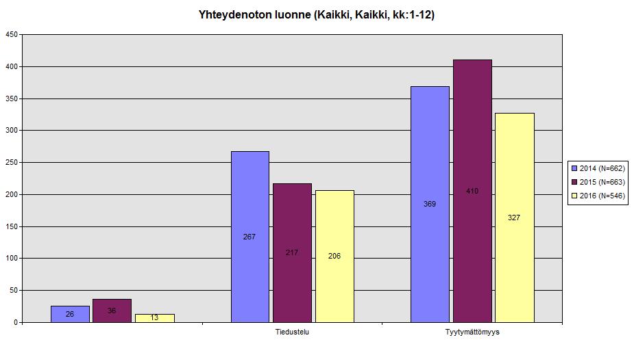 2.2.2 Sosiaalihuollon asiakkaiden yhteydenottojen luonne, syyt ja tehtäväalueet Vuonna 2016 tulleista 546 yhteydenotosta 59,9 prosenttia johtui tyytymättömyydestä sosiaalipalveluun tai kohteluun