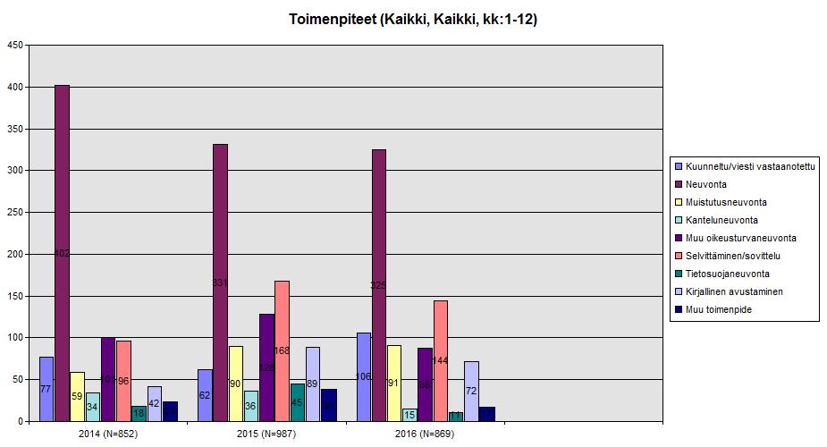 Kuvio 7. Sosiaaliasiamiehen toimenpiteet vv. 2014 2016, kaikki kunnat. 2.3 Terveydenhuoltoa koskevat yhteydenotot 2.3.1. Yhteydenotot, yhteydenottajat, yhteydenoton luonne, yhteydenottojen syyt ja tehtäväalueet, kaikki kunnat.