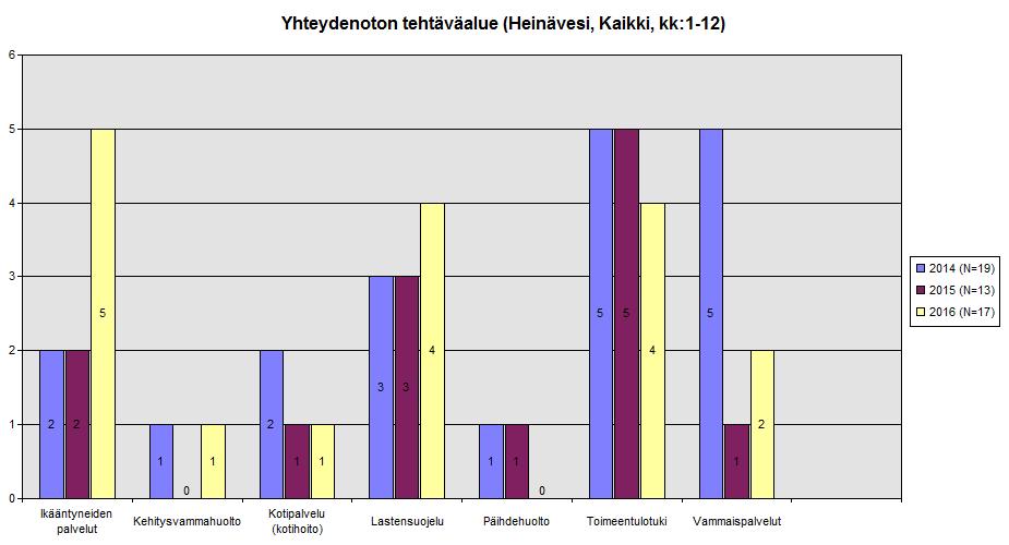 4. YHTEENVETOA JA HAVAINTOJA KUNNITTAIN SOSIAALIHUOLLOSTA 4.1 Heinävesi Kuvio 12: Sosiaalihuoltoa koskevien yhteydenottojen tehtäväalueet vv. 2014 2016.