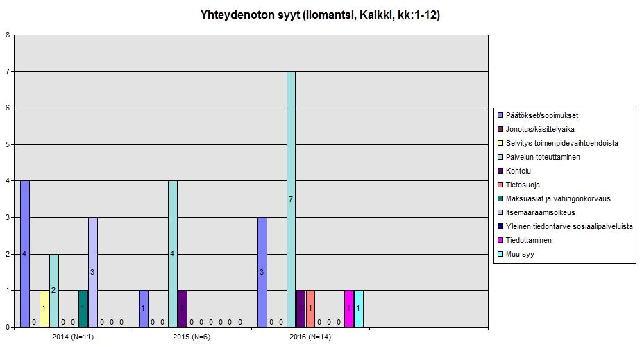 4.2 Ilomantsi Kuvio 14: Sosiaalihuoltoa koskevien yhteydenottojen tehtäväalueet vv. 2014 2016. Ilomantsista otettiin yhteyttä sosiaalihuoltoa koskien vuonna 2016 11 kertaa.