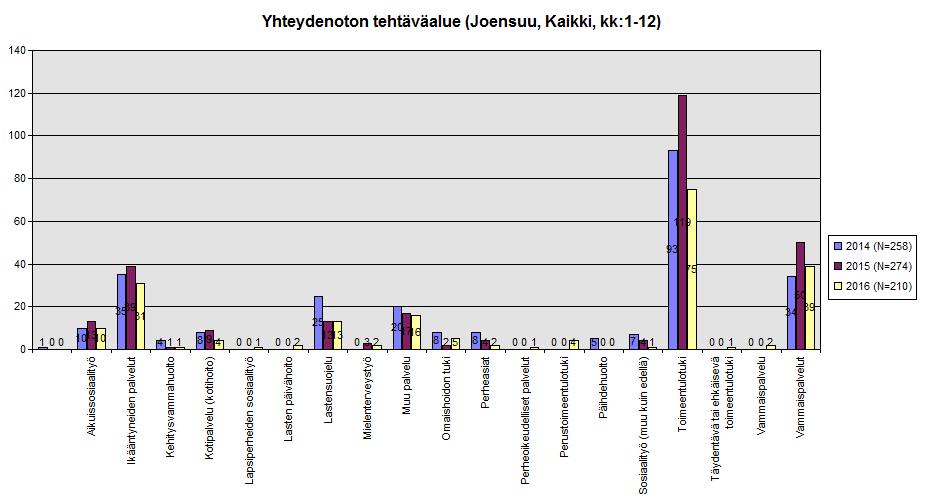 4.3 Joensuu Kuvio 16 : Sosiaalihuoltoa koskevien yhteydenottojen tehtäväalueet vv. 2014 2016. Joensuun sosiaalihuoltoa koskevat yhteydenotot vähentyivät 23,4 prosenttia vuodesta 2015.