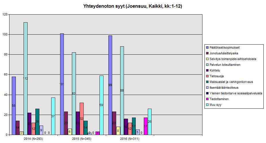 Kuvio 17: Sosiaalihuoltoa koskevien yhteydenottojen syyt vv. 2014 2016. Poimintoja sosiaalihuoltoa koskevaan vuoden 2016 kuntakyselyyn saamistamme vastauksista: - muistutuksia on tehty 12 kpl (v.