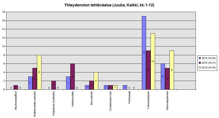 palveluasumispaikan jonottajia oli vuoden 2016 lopussa 51. Vaikka jonottajia on ollut, on vastausten mukaan keskimääräinen sosiaalipalvelujen odotusaika pysynyt vanhuspalvelulain mukaisena 4.