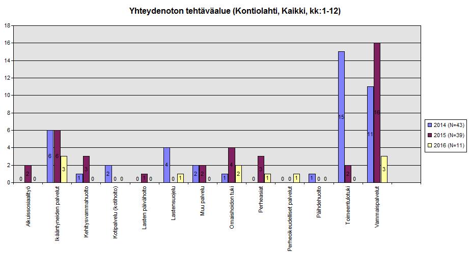 4.6 Kontiolahti Kuvio 22: Sosiaalihuoltoa koskevien yhteydenottojen tehtäväalueet vv. 2014 2016.