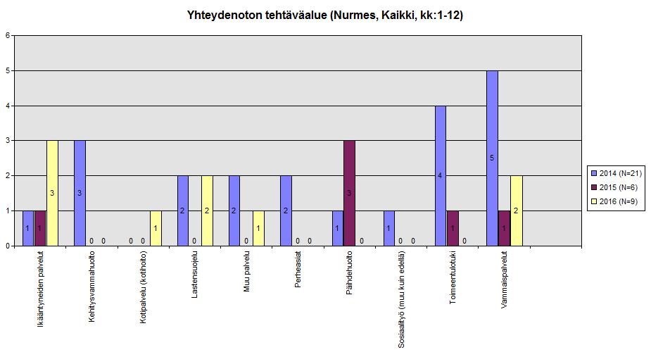 Poimintoja sosiaalihuoltoa koskevaan vuoden 2016 kuntakyselyyn saamistamme vastauksista: - muistutuksia ei tehty yhtään v. 2016 (v. 2015:3) - oikaisuvaatimuksia tehty 22 kpl (v.